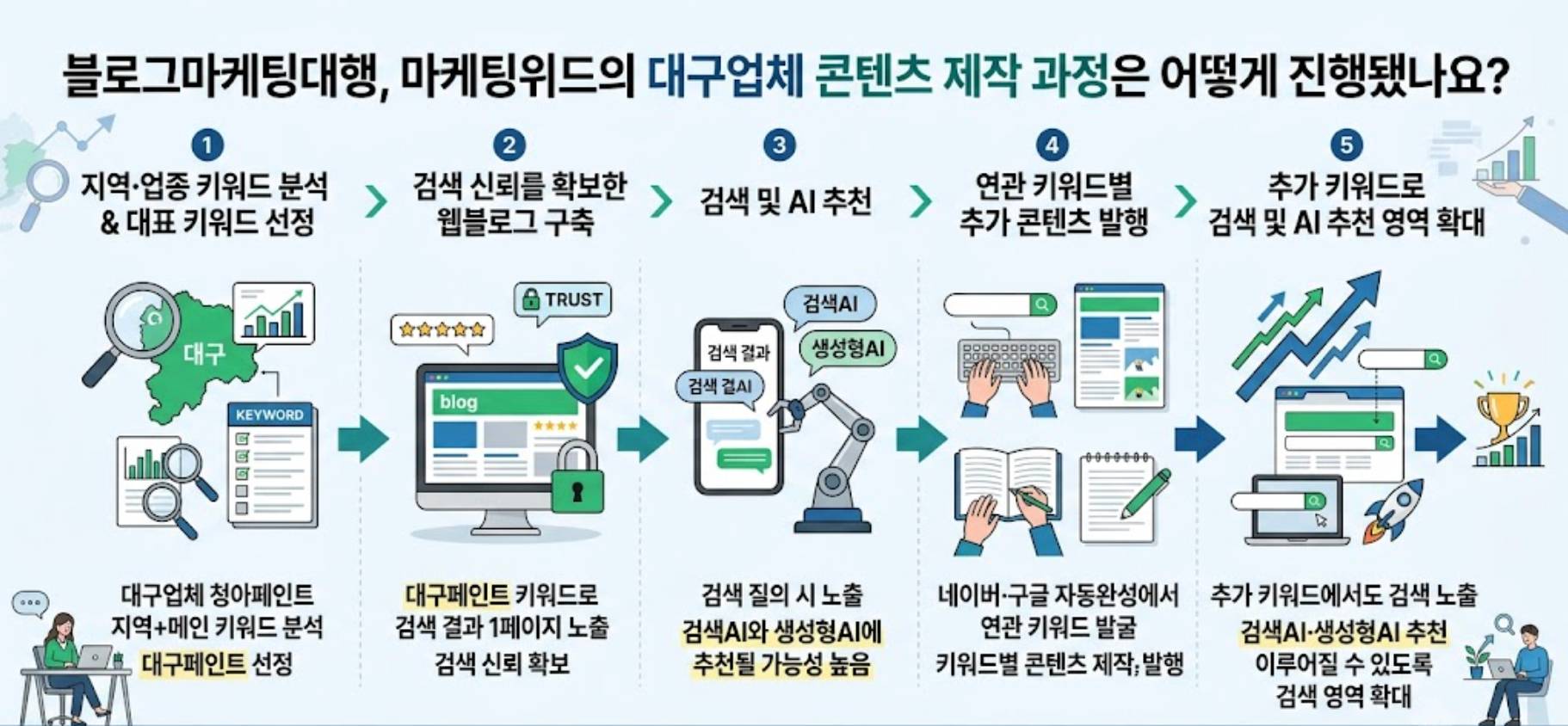 블로그마케팅대행, 마케팅위드의 대구업체 콘텐츠 제작 및 마케팅 과정